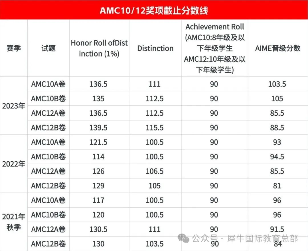 2025年AIME竞赛考试介绍！时间/报名/规则/培训课程...