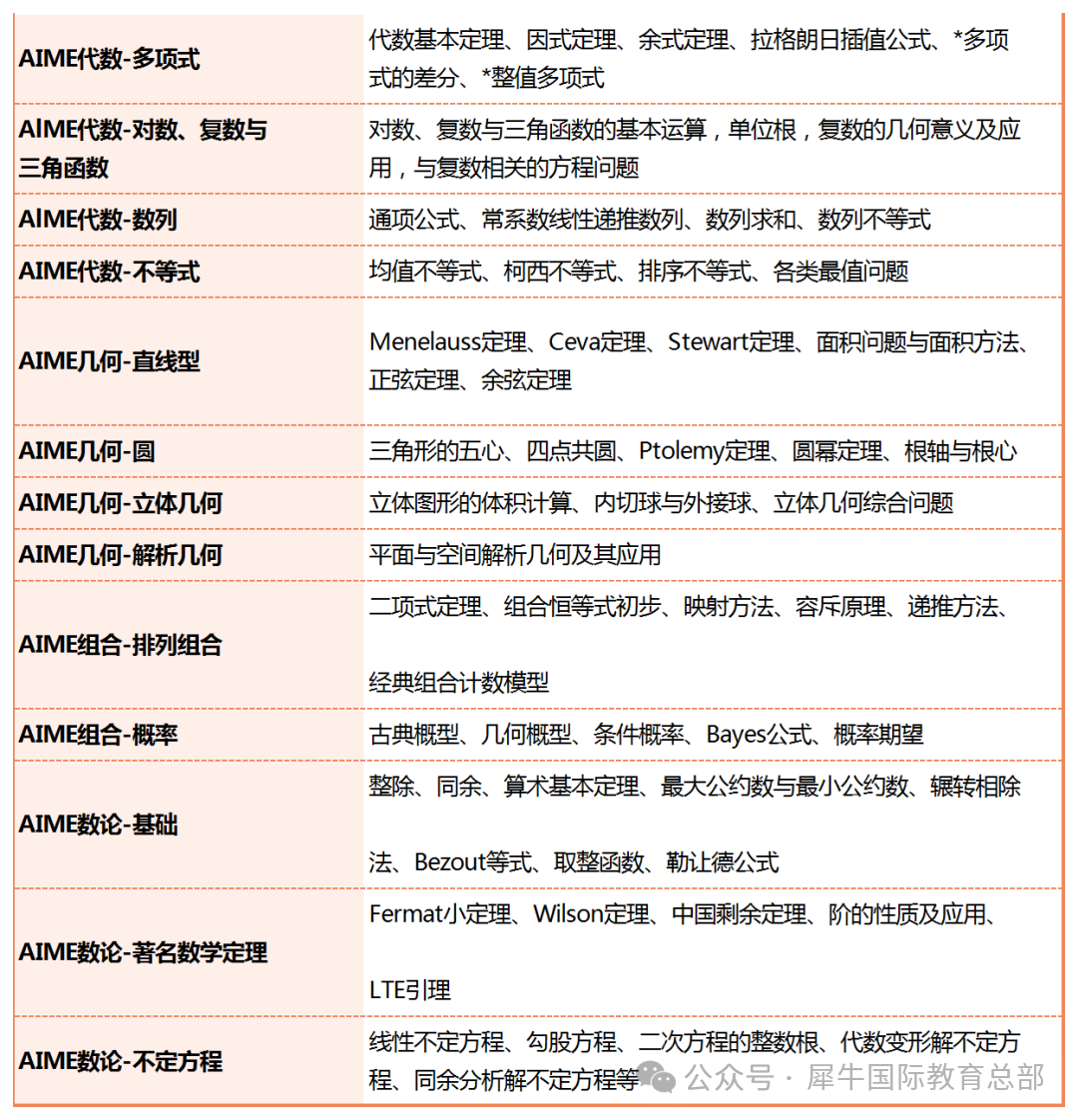 2025年AIME竞赛考试介绍！时间/报名/规则/培训课程...