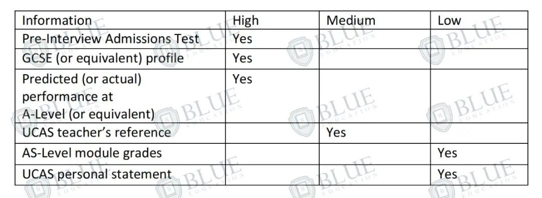 申请G5，实考会比预估更容易拿offer吗？