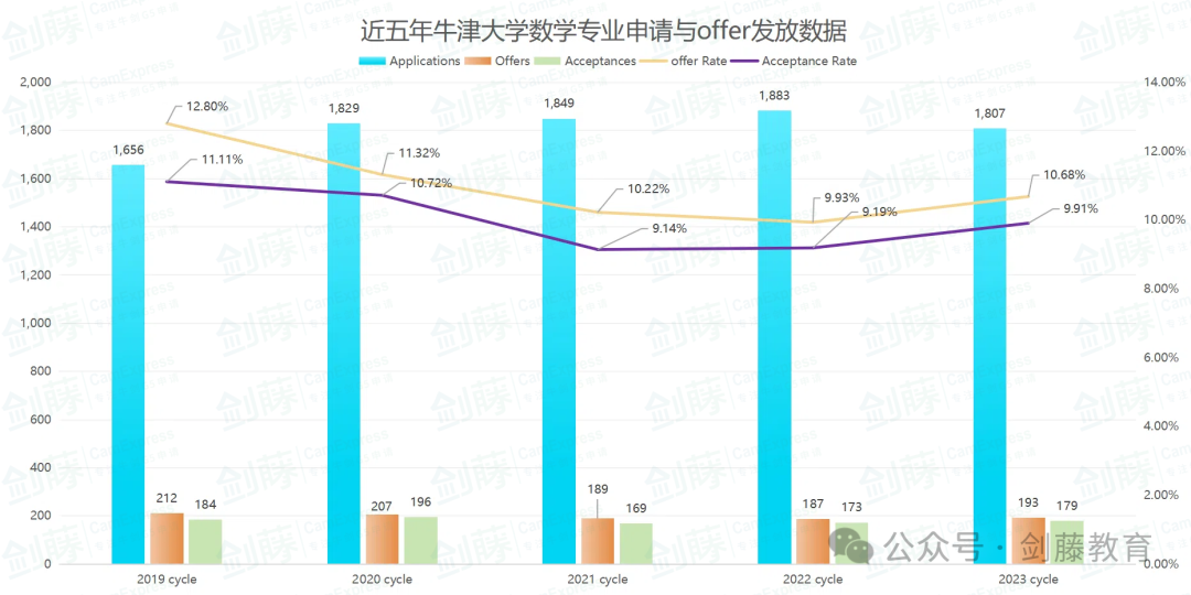 想冲刺牛剑G5数学专业？录取要求与申请难度究竟如何？