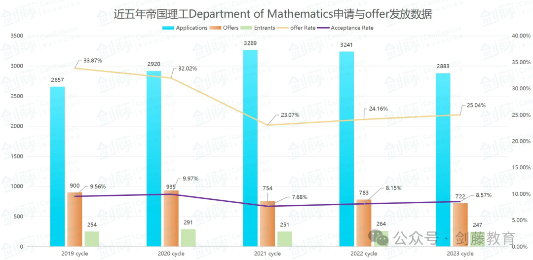 想冲刺牛剑G5数学专业？录取要求与申请难度究竟如何？