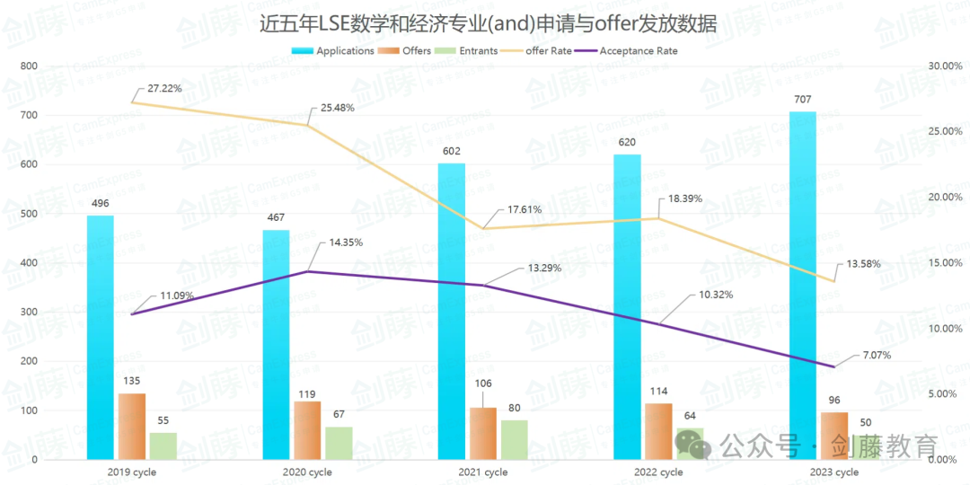 想冲刺牛剑G5数学专业？录取要求与申请难度究竟如何？