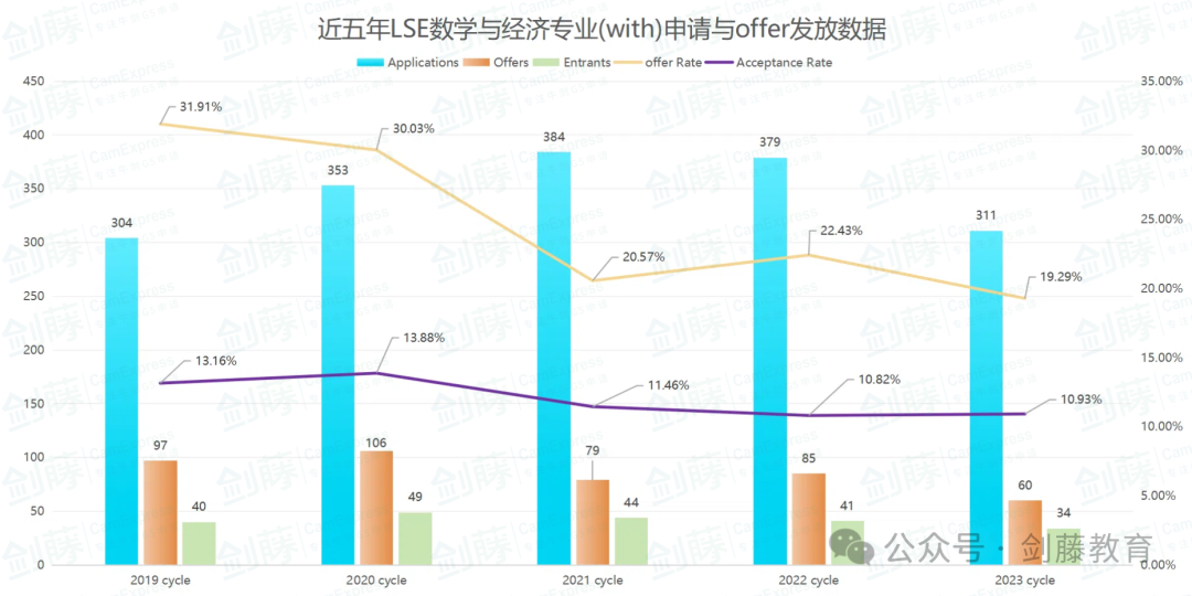 想冲刺牛剑G5数学专业？录取要求与申请难度究竟如何？