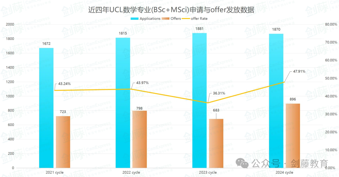 想冲刺牛剑G5数学专业？录取要求与申请难度究竟如何？