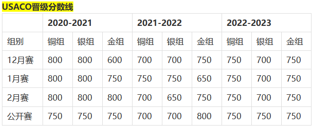 USACO美国计算机奥林匹克报名流程，计算机专业学生必考的顶流USACO竞赛，究竟有哪些优势呢？附USACO课程安排