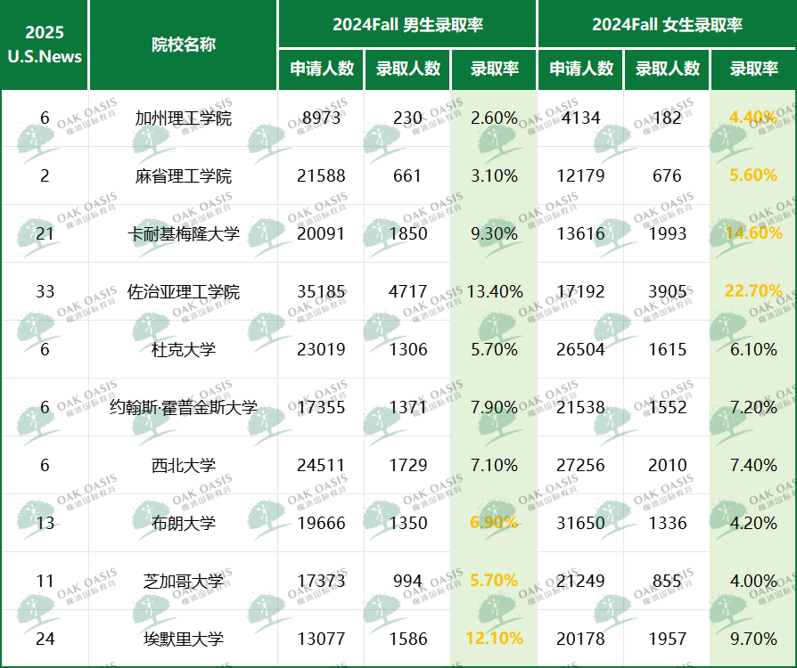 理智的大学vs理智的申请者，谁才是申请季的最终赢家？