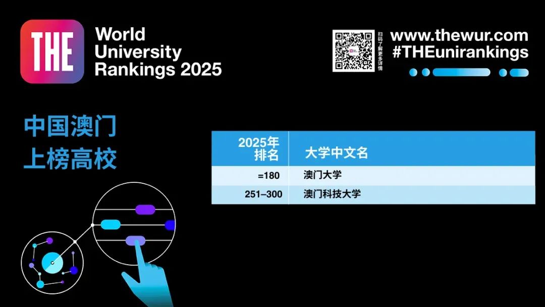 2025泰晤士世界大学排名出炉！一起看看香港院校表现如何吧！