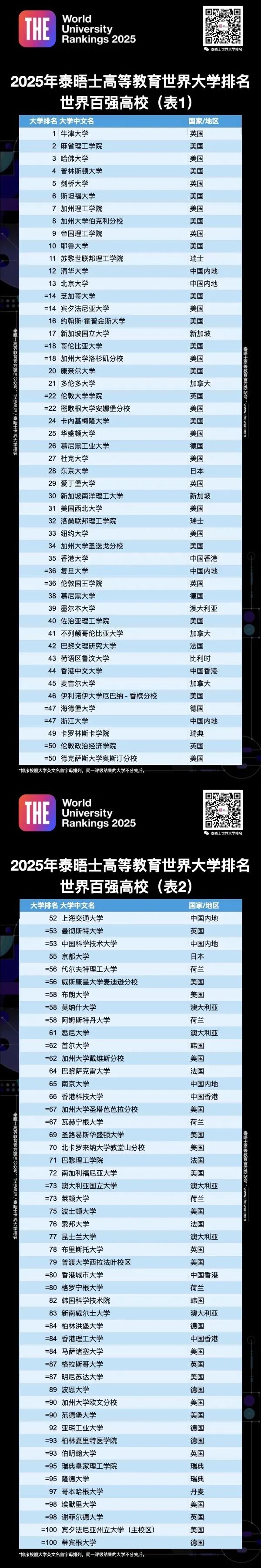 2025泰晤士世界大学排名出炉！一起看看香港院校表现如何吧！