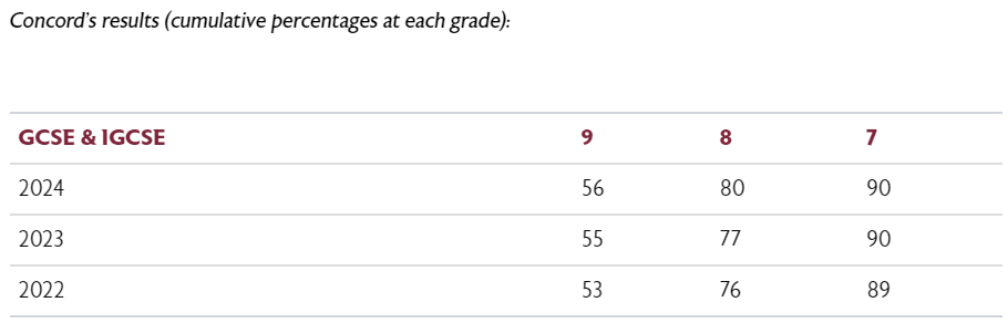 校园建设进行中！这所私校GCSE/A-Level全英均排名前30，学术优还不差钱~