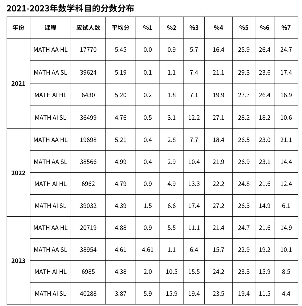 IB数学课程AA和AI的区别？哪个更难？怎么选？（附IB数学资料）