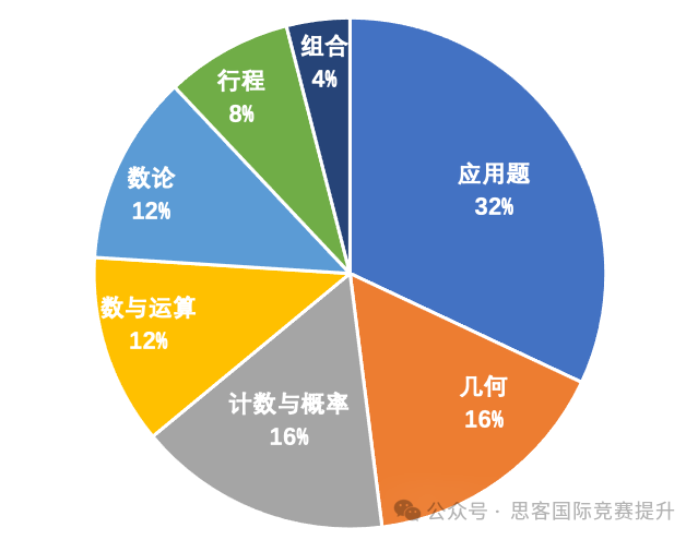 AMC10应该如何长线备考？AMC10数学竞赛高分指南请你收好！