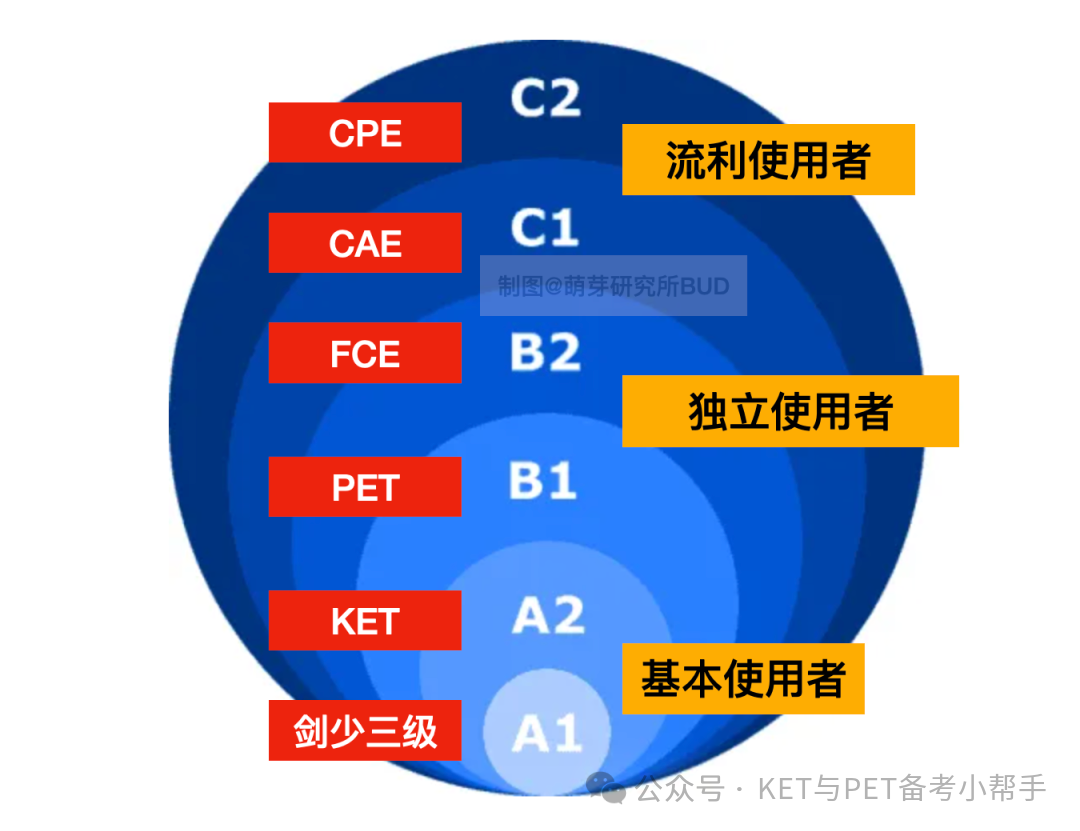 孩子裸考过了KET，那到底剑桥英语KET考啥呢？