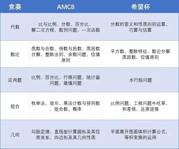 成都外国语，天府七中都在参加的AMC8数学竞赛应该如何 备考？成都AMC线下辅导安排~