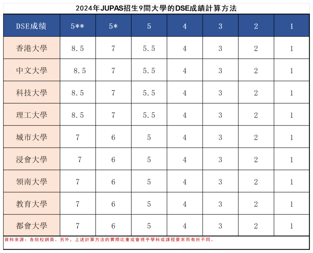 DSE考生收藏！一文看懂港校JUPAS联招志愿填报