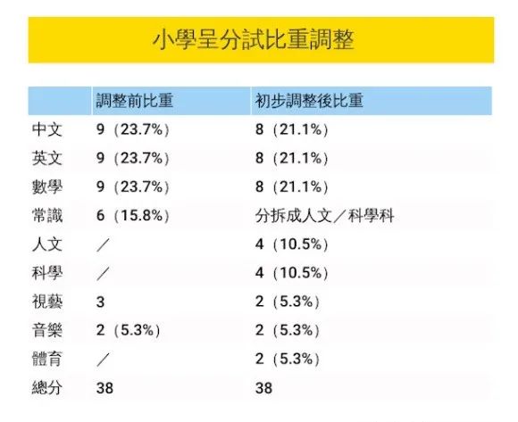 香港呈分试迎来变革！增加体育科目，中数英比重降低 ...