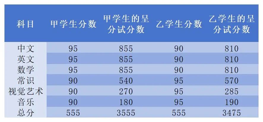 香港呈分试迎来变革！增加体育科目，中数英比重降低 ...