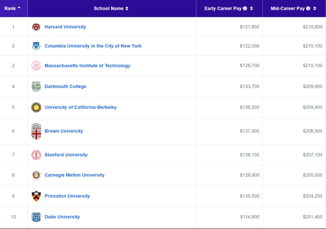 Payscale发布！哪些美国大学、哪些专业最有钱景？