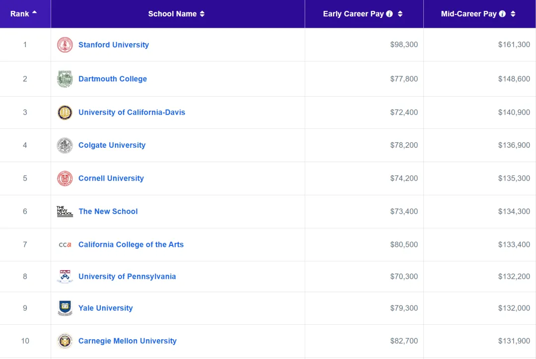 Payscale发布！哪些美国大学、哪些专业最有钱景？