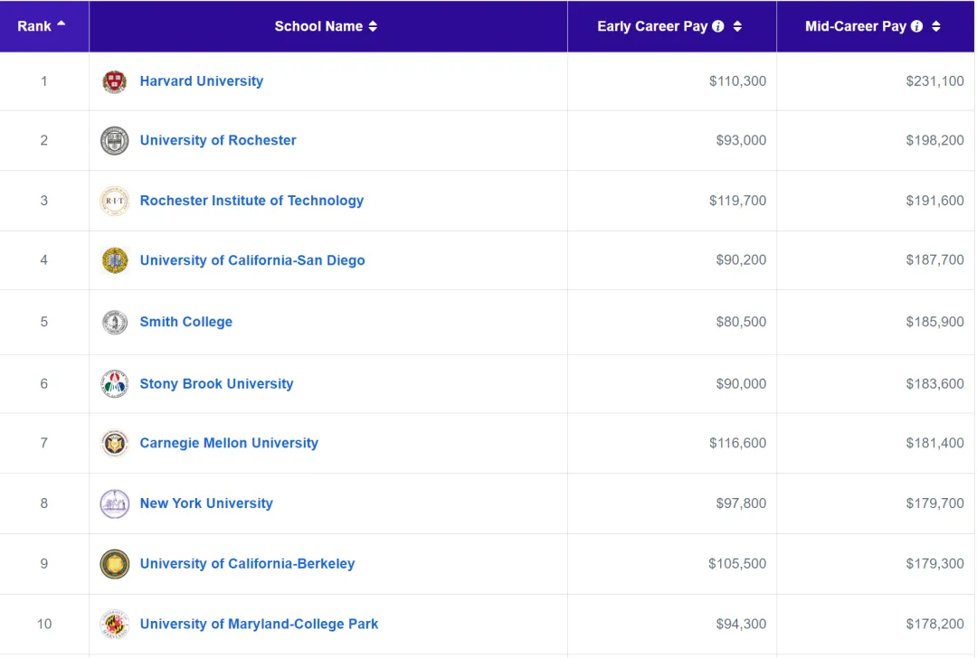 Payscale发布！哪些美国大学、哪些专业最有钱景？