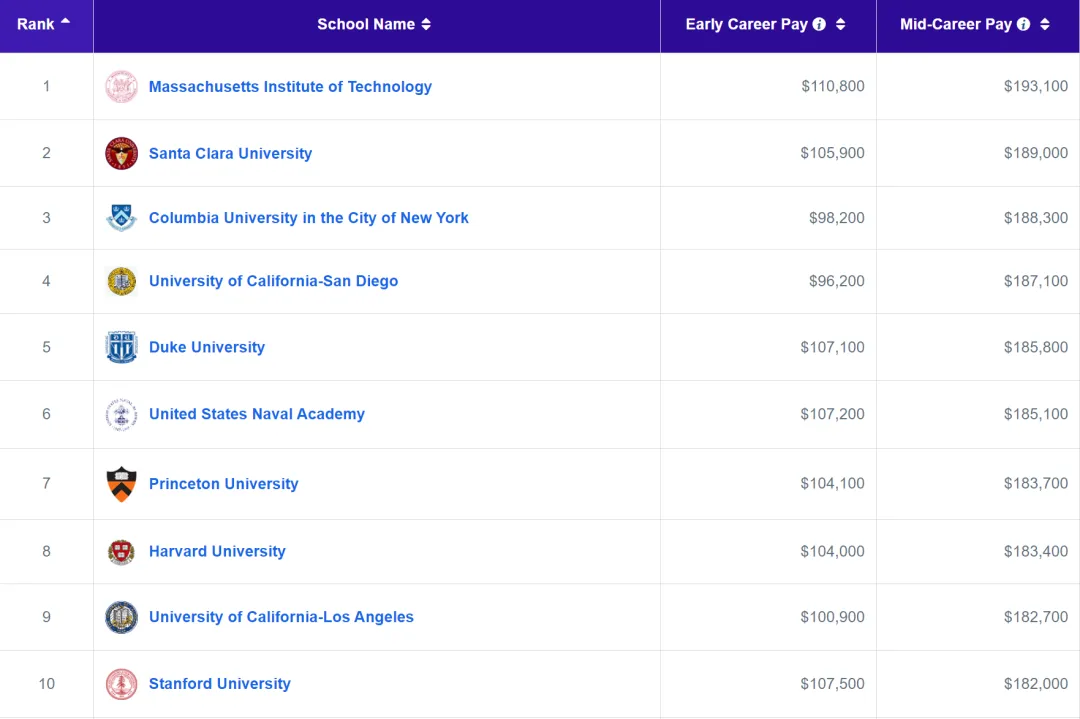 Payscale发布！哪些美国大学、哪些专业最有钱景？