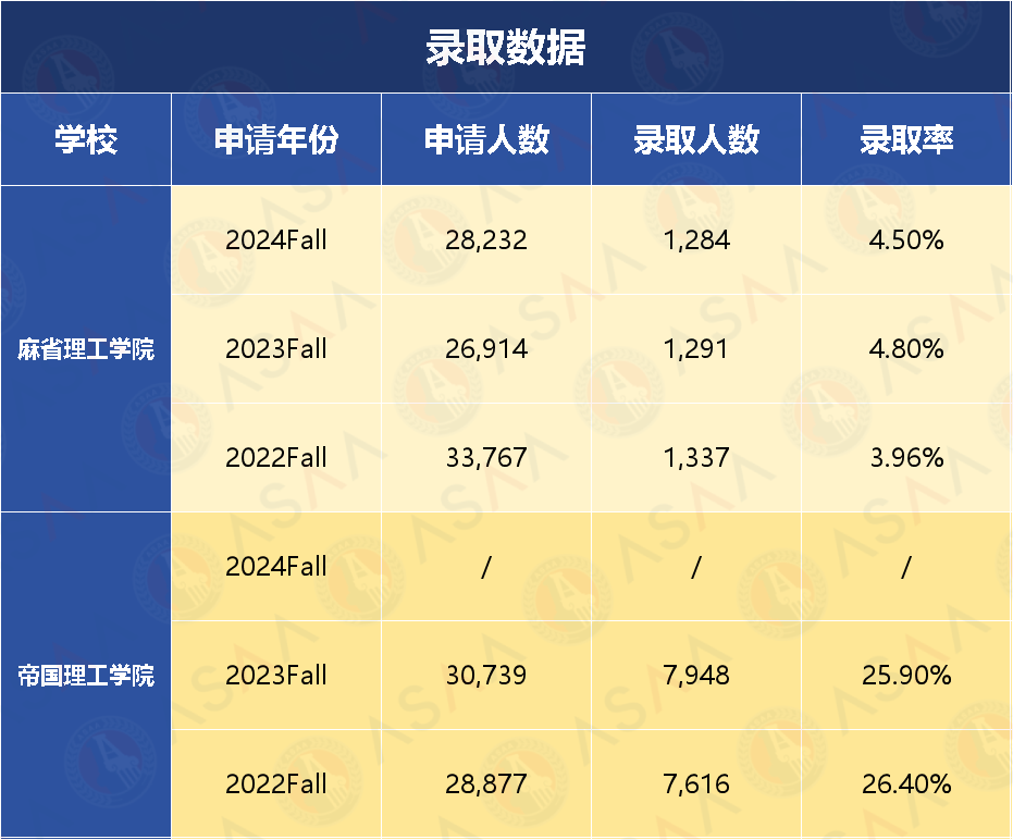 麻省理工学院 VS 帝国理工学院