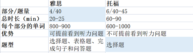 一文读懂托福和雅思的区别！哪个更易高分，含金量更胜一筹？