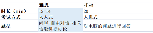 一文读懂托福和雅思的区别！哪个更易高分，含金量更胜一筹？