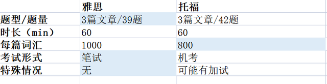 一文读懂托福和雅思的区别！哪个更易高分，含金量更胜一筹？