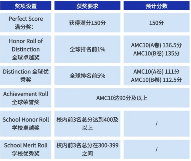 哪些国际生在参加AMC10数学竞赛？AMC10竞赛考试规则详解！