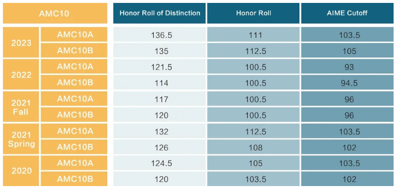 AMC10/12获奖及晋级分数线！看看多少分拿奖？