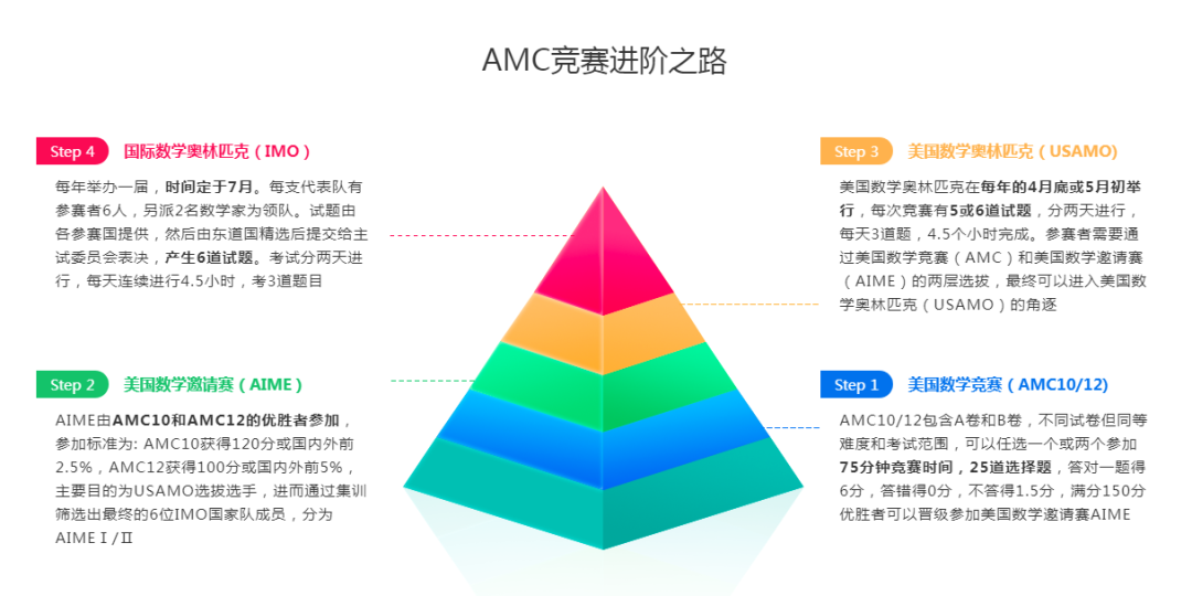 AMC10/12获奖及晋级分数线！看看多少分拿奖？