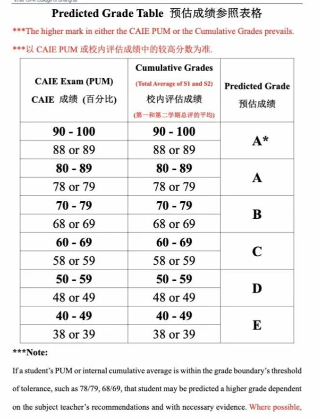 A-level预估分越高越好吗？常见问题汇总及解析！