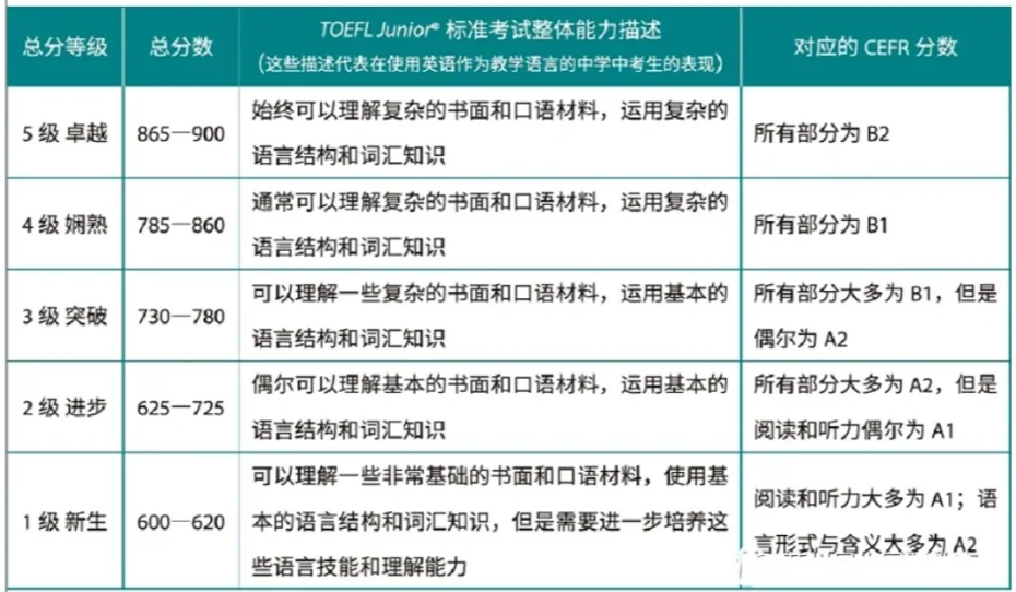 小托福850分是什么水平？上海小托福培训哪家好？网课/线下班