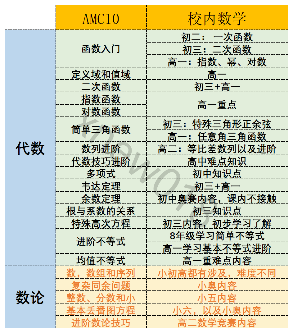 AMC10考试内容相当于课内什么难度？6-9年级如何规划~