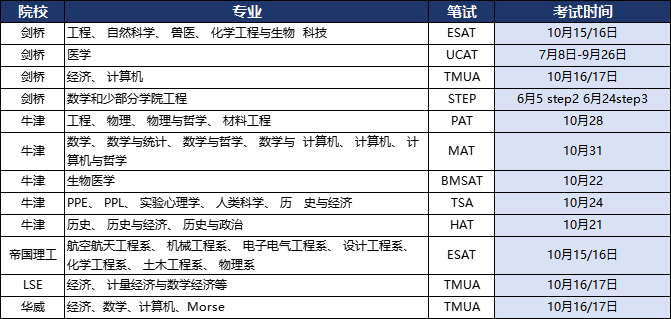 一文说清牛剑G5加试的最新变革