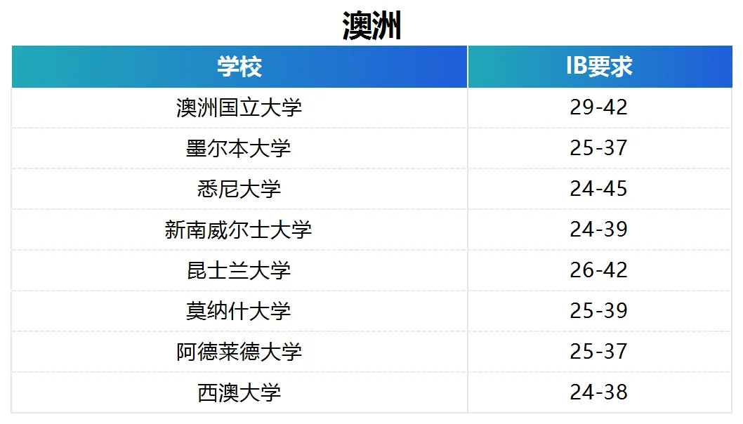 ​“我好难啊！难道IB预估26-28分的学生就不配读大学吗？”