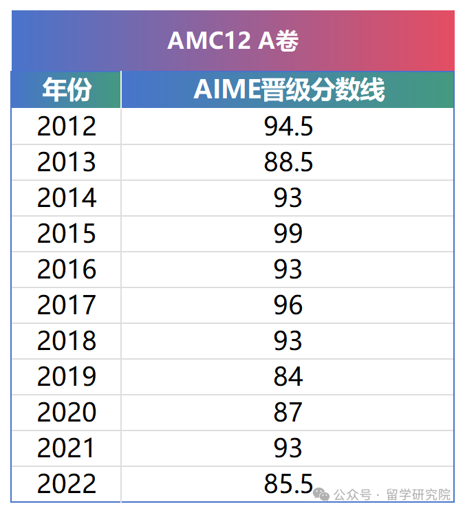 AIME邀请赛和AMC竞赛有什么关系？AIME数学邀请赛如何参加？