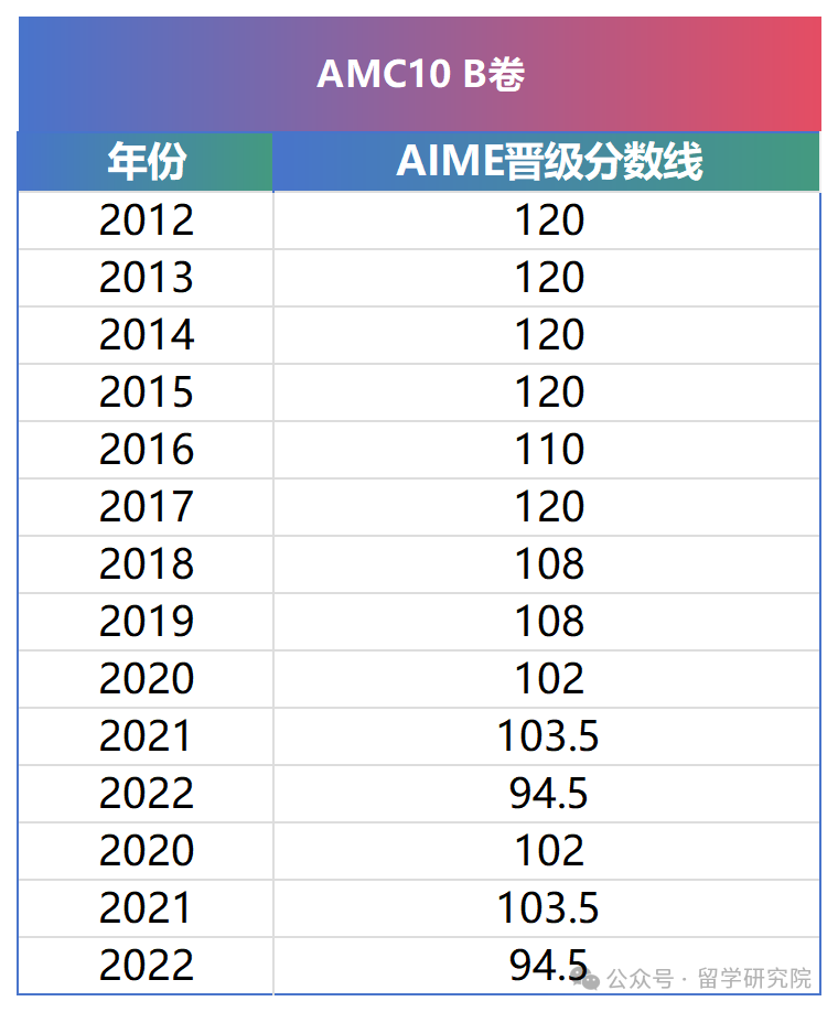 AIME邀请赛和AMC竞赛有什么关系？AIME数学邀请赛如何参加？