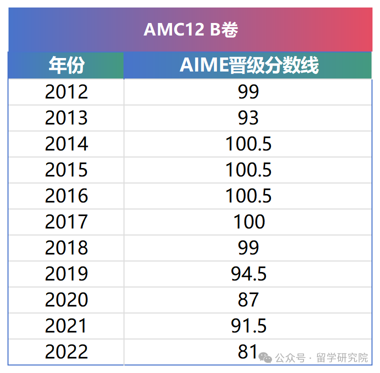 AIME邀请赛和AMC竞赛有什么关系？AIME数学邀请赛如何参加？