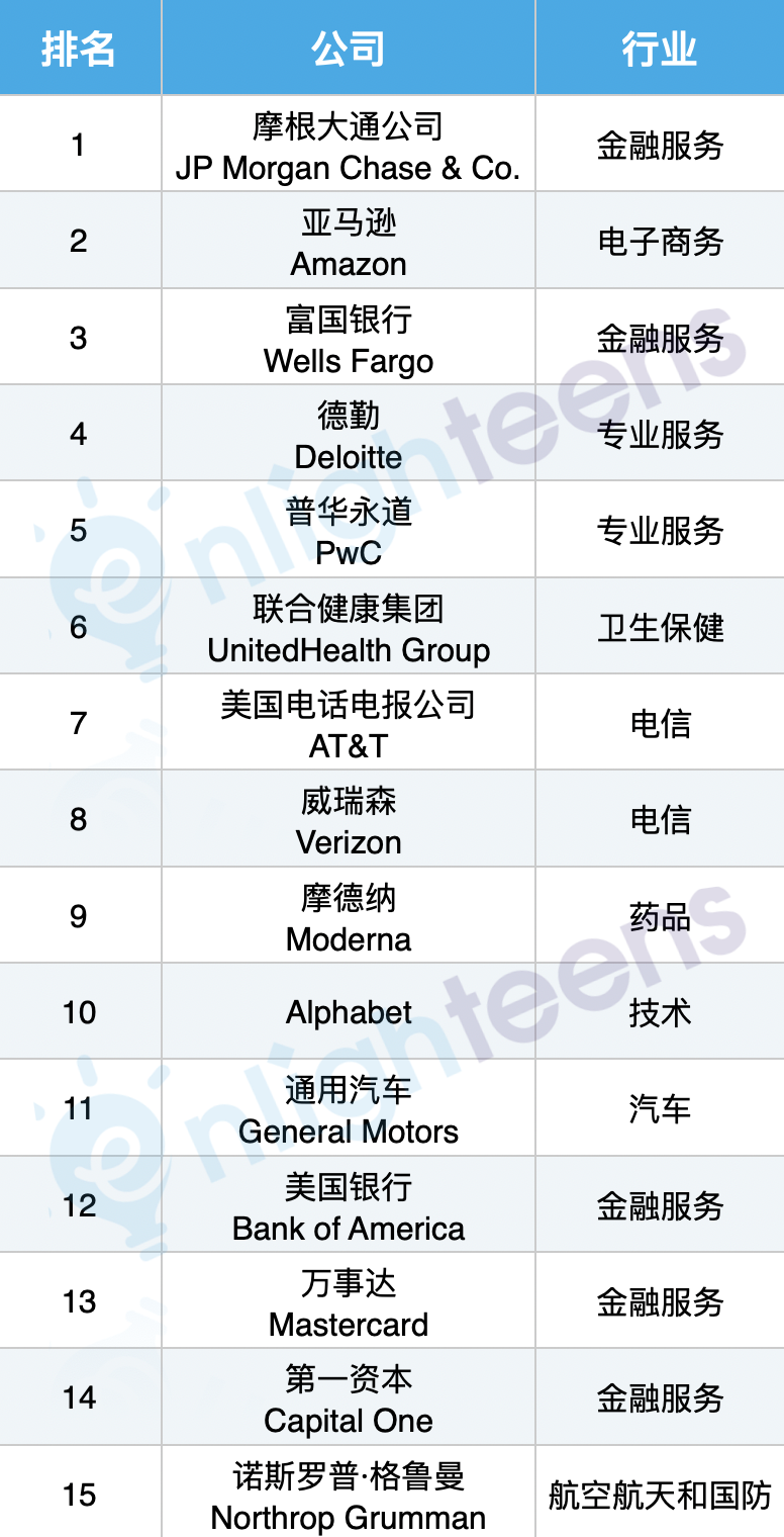 就业前景最好的15家美国公司