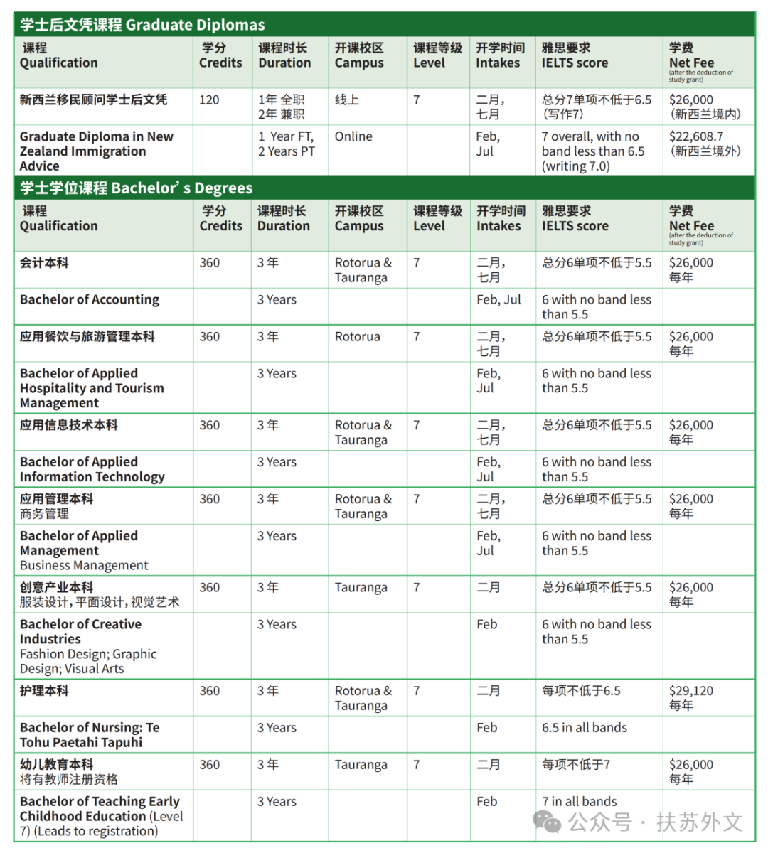 新⻄兰国立中部理工学院2025招生简章