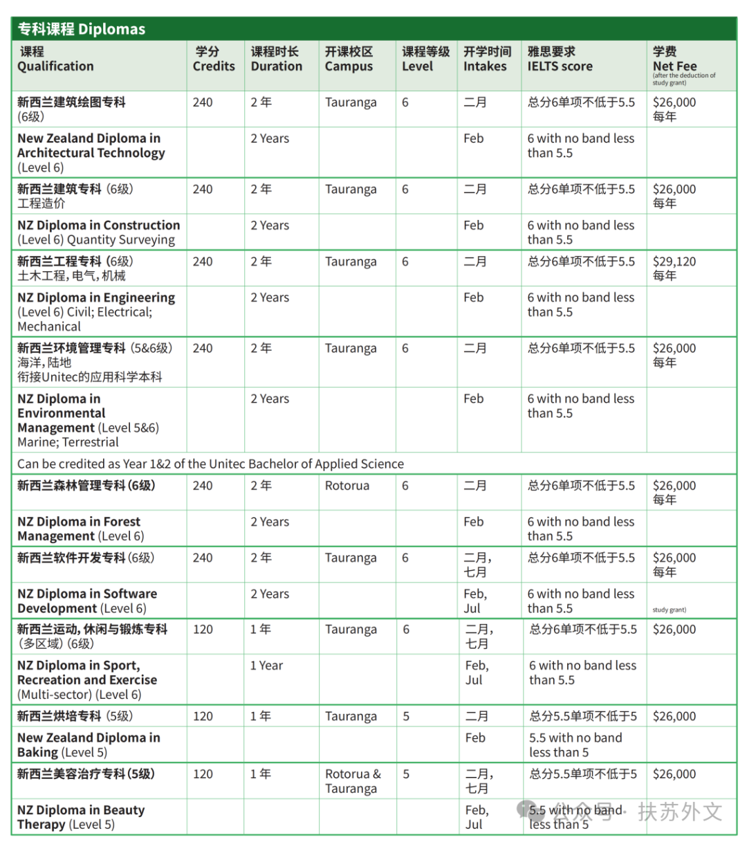 新⻄兰国立中部理工学院2025招生简章