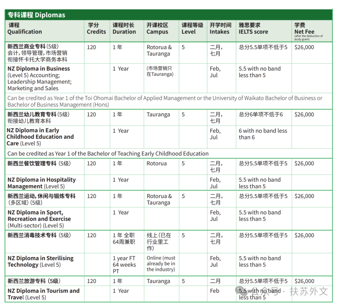 新⻄兰国立中部理工学院2025招生简章