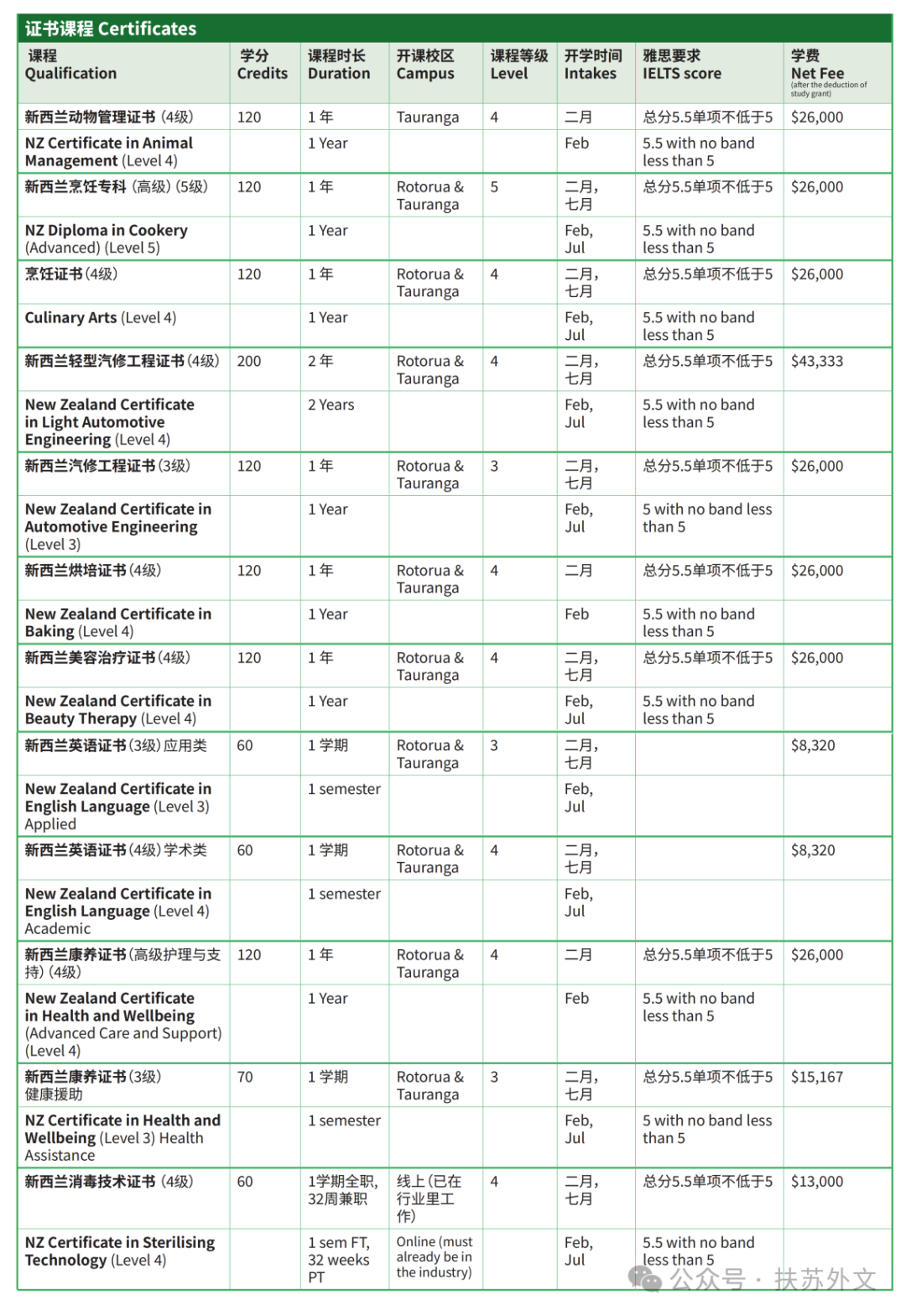 新⻄兰国立中部理工学院2025招生简章