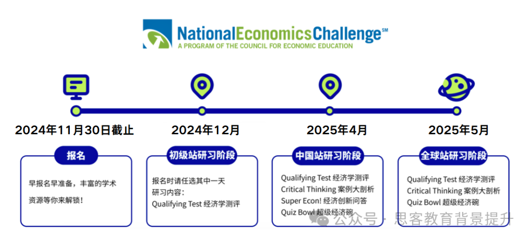 NEC全美经济学挑战赛：2025竞赛流程一文详解！