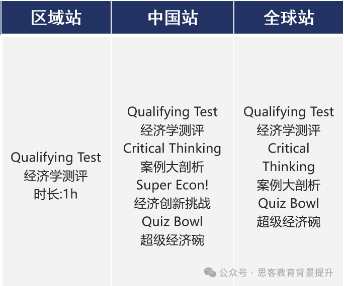 NEC全美经济学挑战赛：2025竞赛流程一文详解！