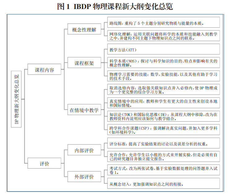 2025年5月大考IB物理将首次使用新考纲！有何变化？