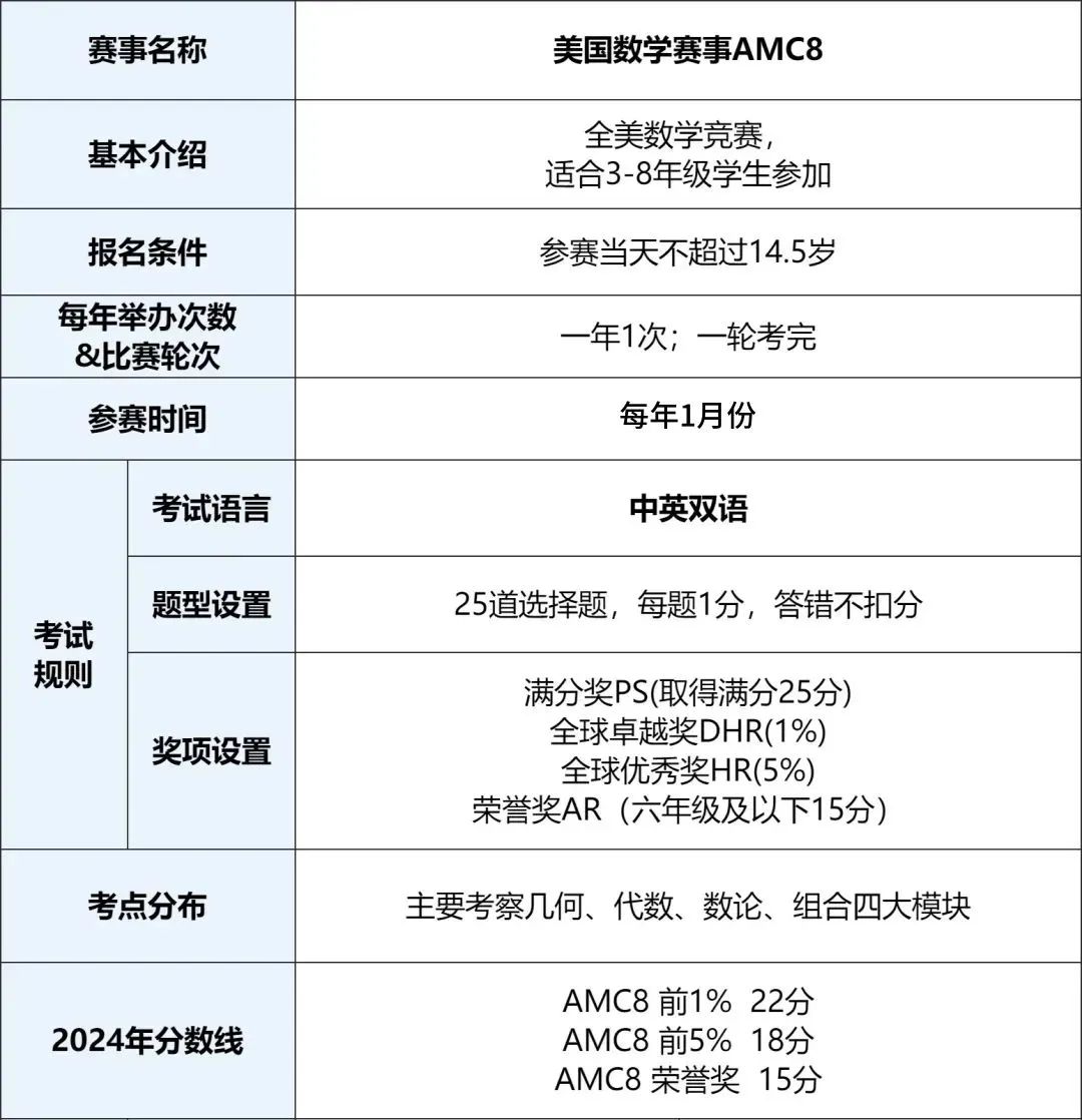 干货收藏 | AMC8数学竞赛常见误区解答~