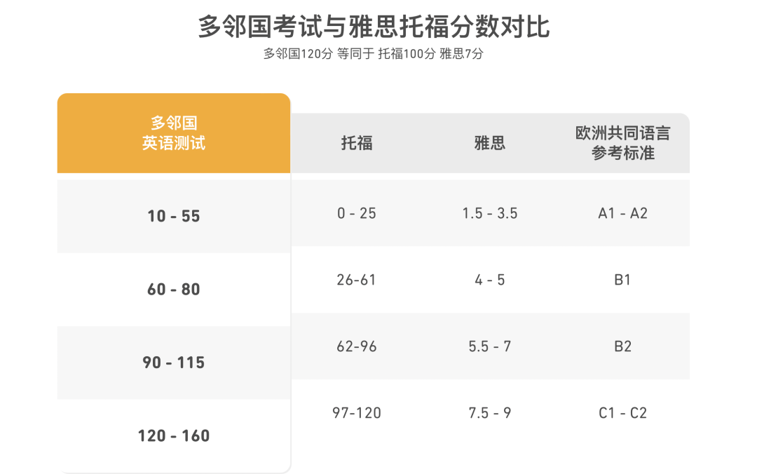 干货 | 一文读懂多邻国测试，考试题型、报名流程、考试要求等多方位解析