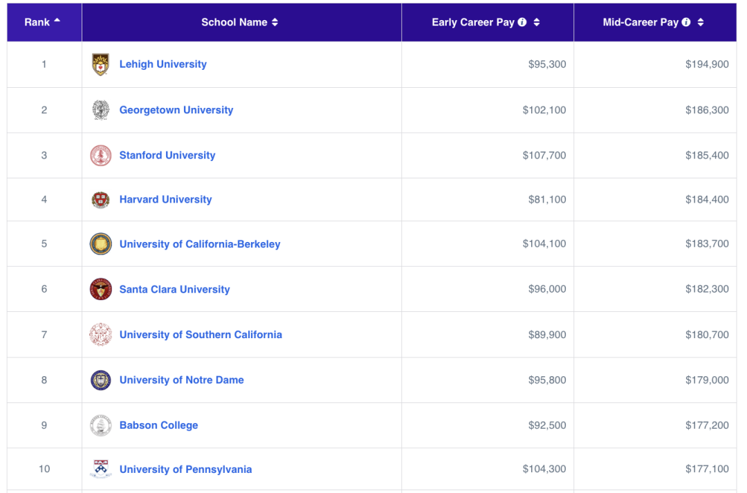 Payscale揭秘：哪些美本毕业即“自带光环”，哪些专业能实现高薪就业？